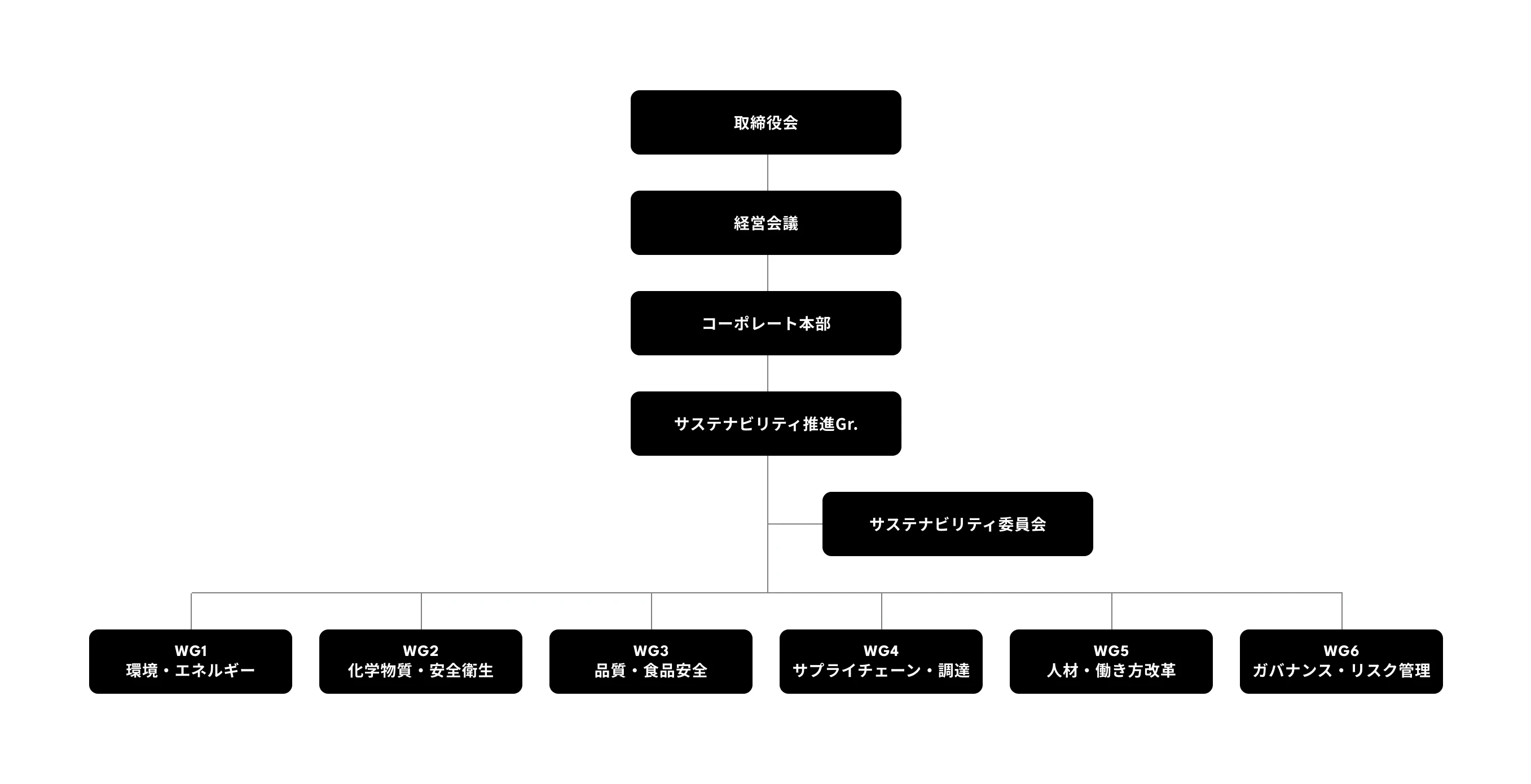 サステナビリティ推進体制図